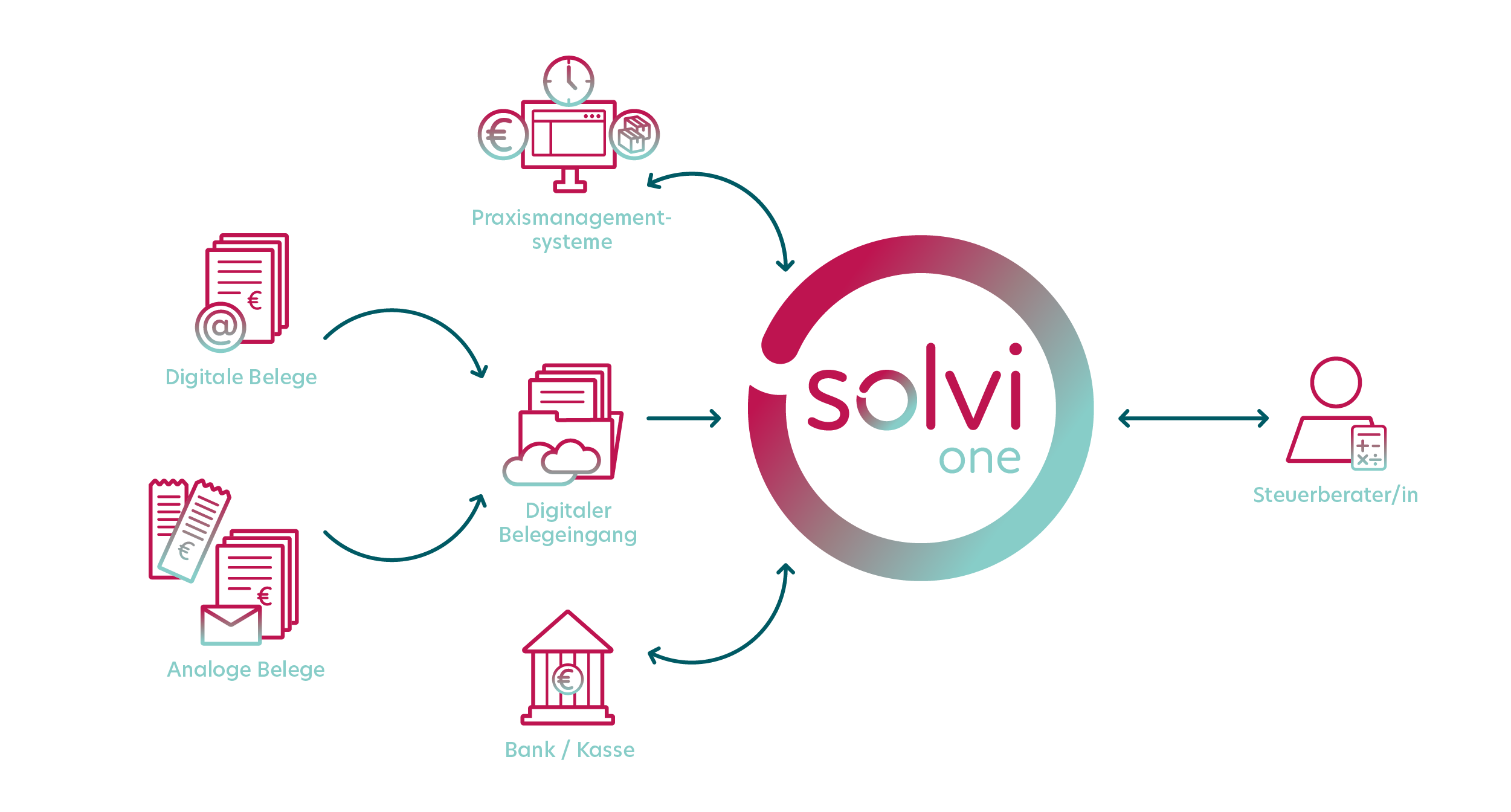 Infografik zu solviOne