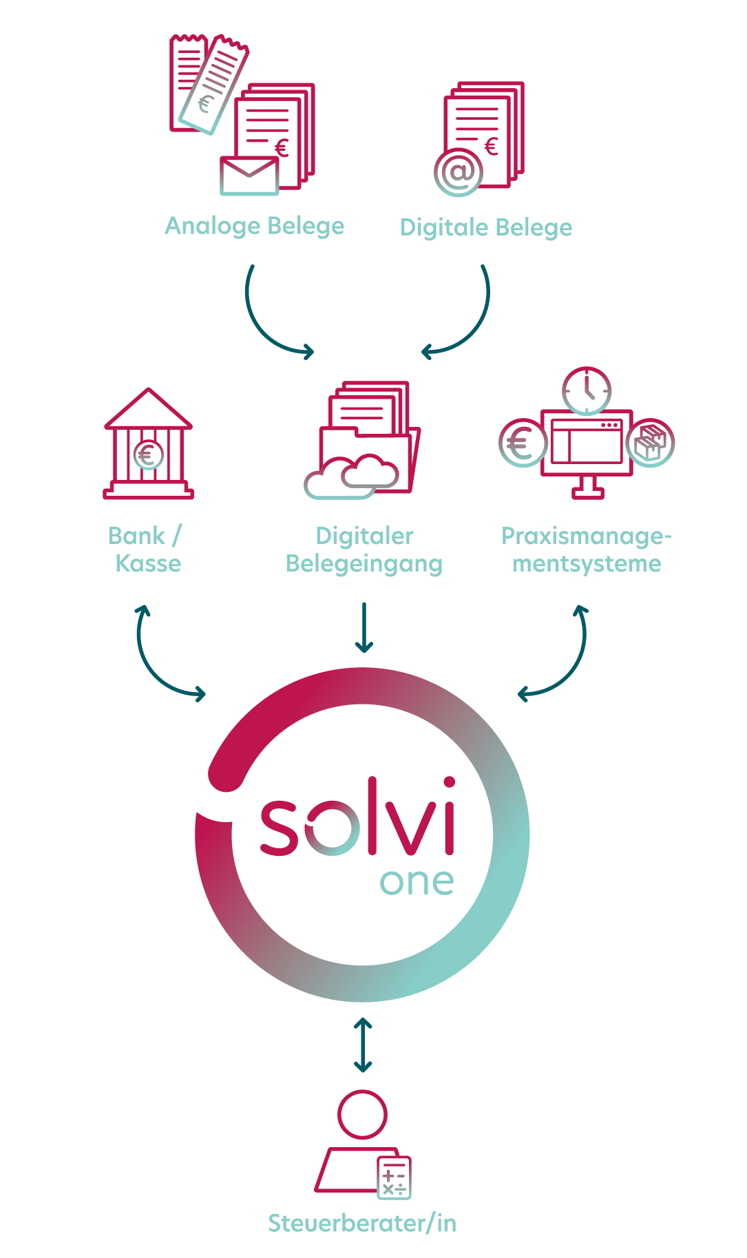 Infografik zu solviOne