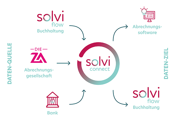 solvi Connect Übersicht