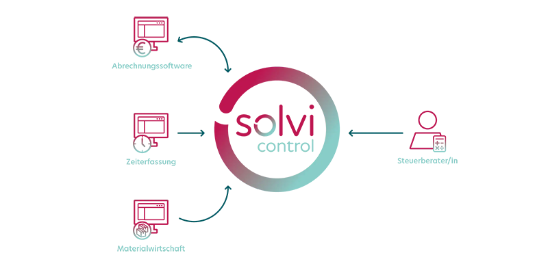 solvi control Infografik